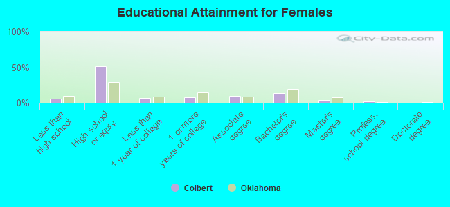 Educational Attainment for Females