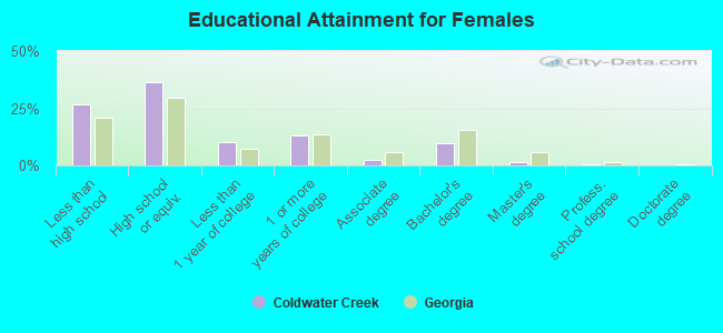 Educational Attainment for Females