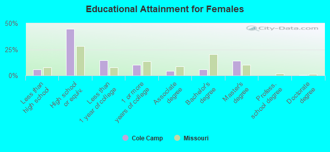 Educational Attainment for Females