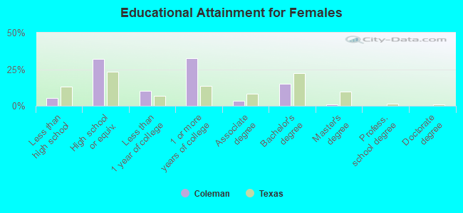 Educational Attainment for Females