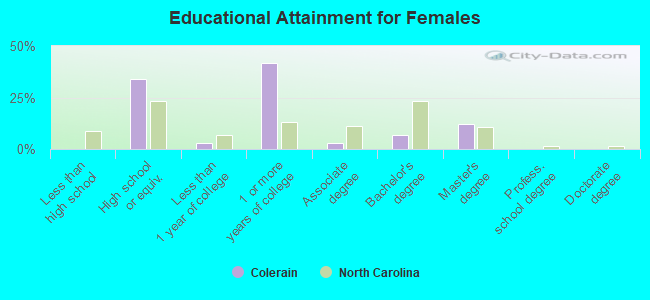 Educational Attainment for Females