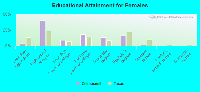 Educational Attainment for Females