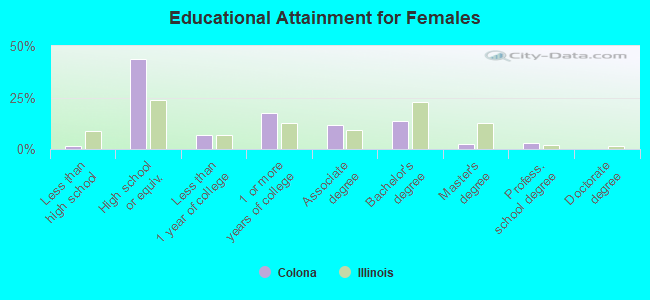 Educational Attainment for Females