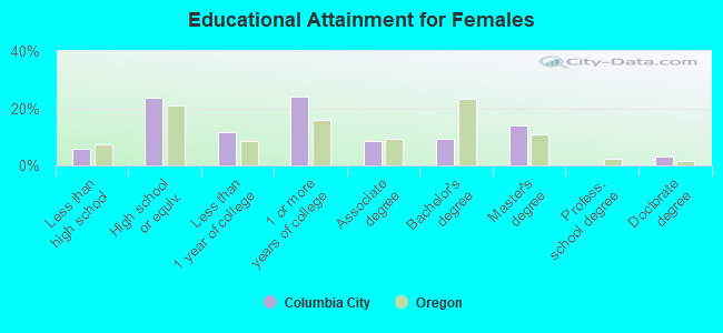 Educational Attainment for Females