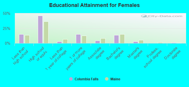 Educational Attainment for Females