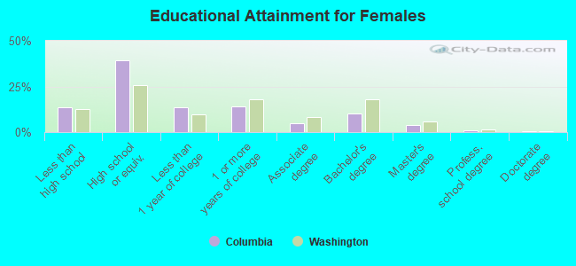 Educational Attainment for Females