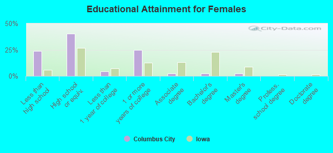 Educational Attainment for Females