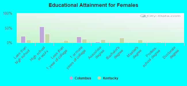 Educational Attainment for Females