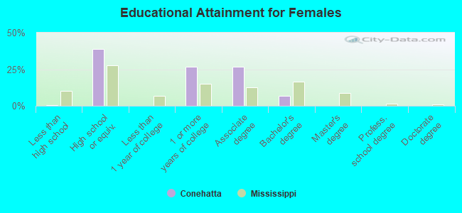 Educational Attainment for Females