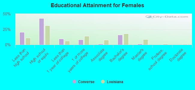 Educational Attainment for Females