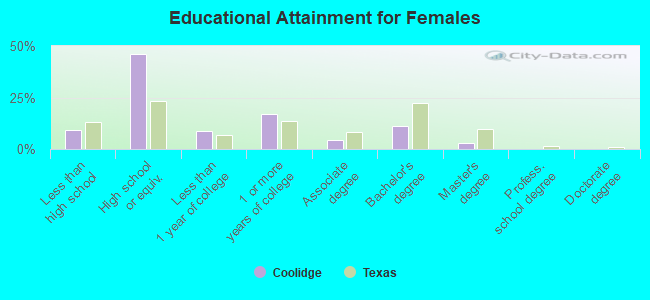 Educational Attainment for Females