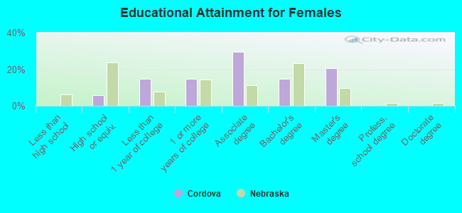 Educational Attainment for Females