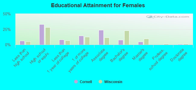 Educational Attainment for Females