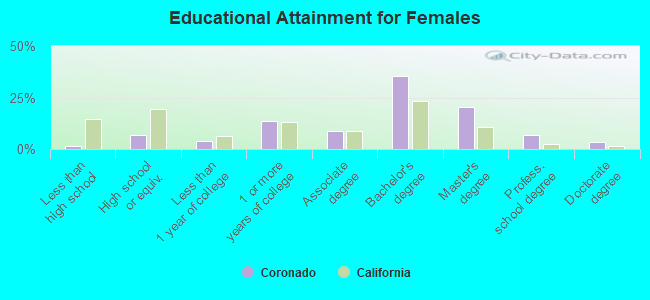 Educational Attainment for Females