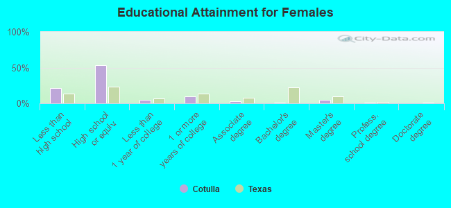 Educational Attainment for Females