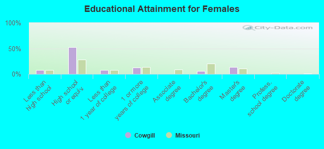 Educational Attainment for Females