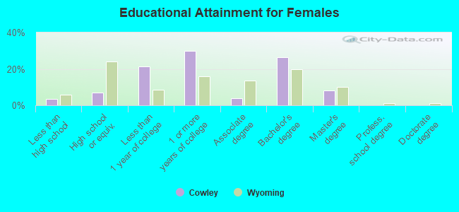 Educational Attainment for Females