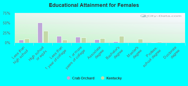 Educational Attainment for Females