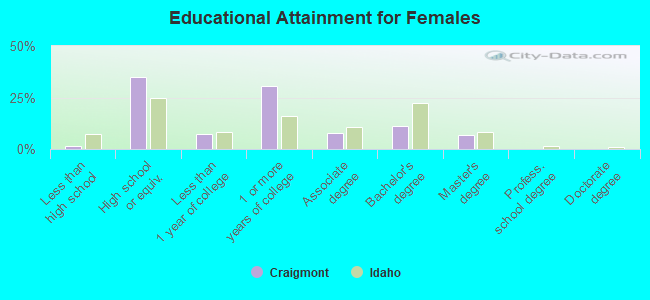 Educational Attainment for Females