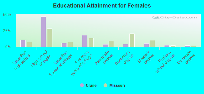 Educational Attainment for Females