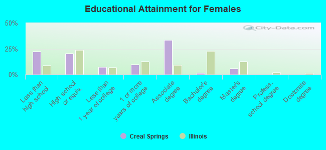 Educational Attainment for Females