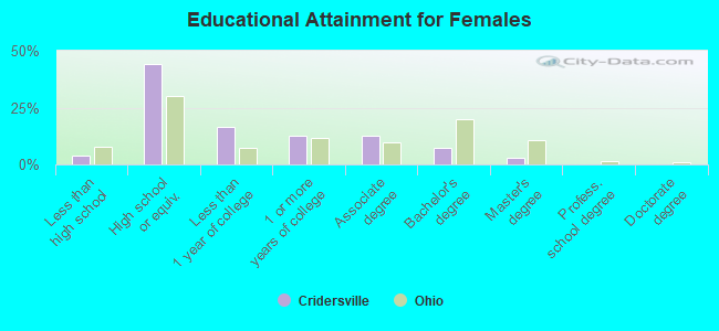 Educational Attainment for Females