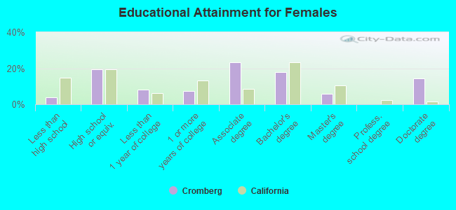 Educational Attainment for Females