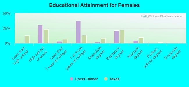 Educational Attainment for Females