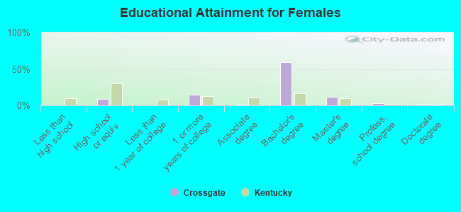 Educational Attainment for Females