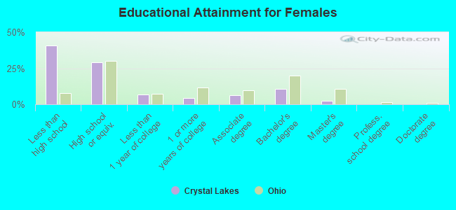 Educational Attainment for Females