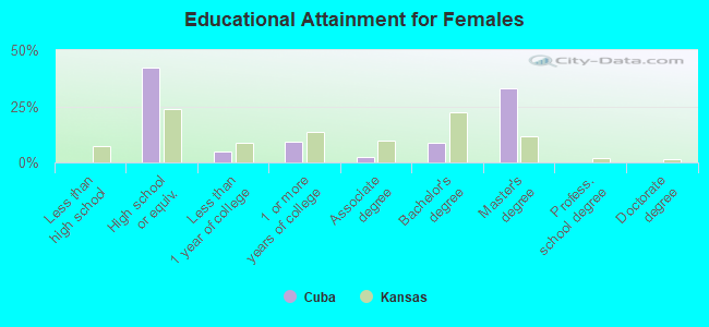 Educational Attainment for Females