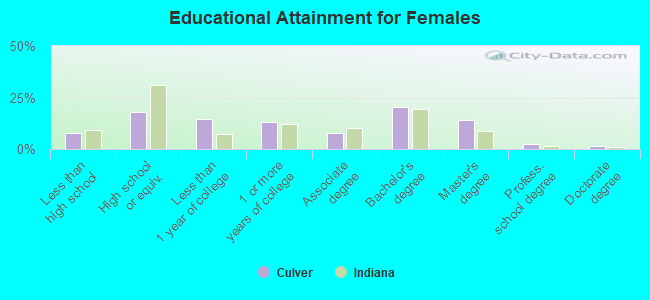 Educational Attainment for Females