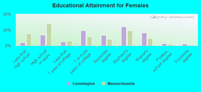 Educational Attainment for Females