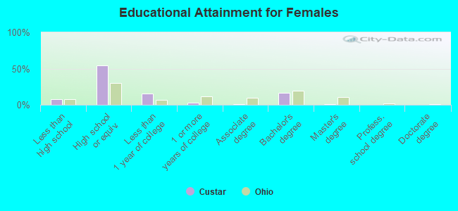 Educational Attainment for Females