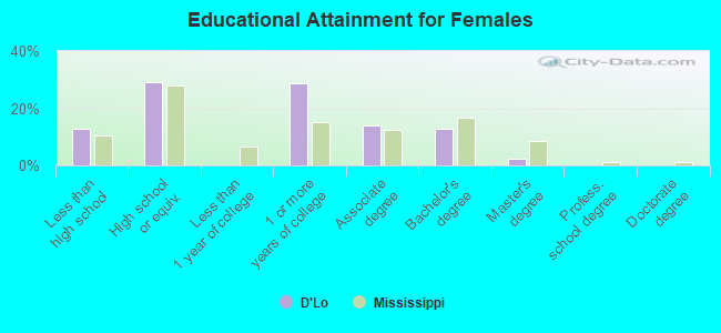 Educational Attainment for Females