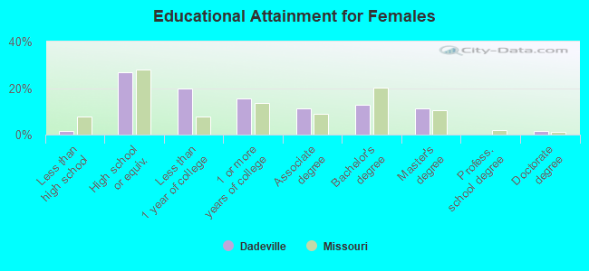 Educational Attainment for Females