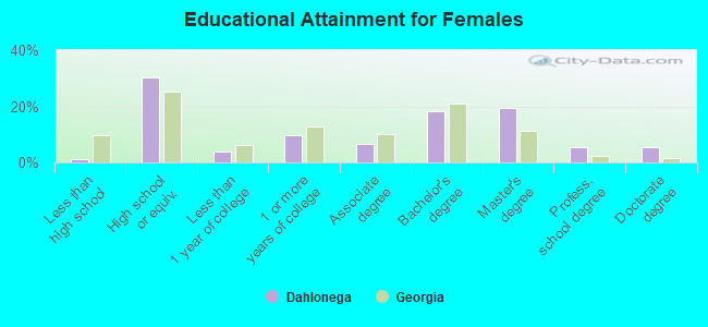 Educational Attainment for Females