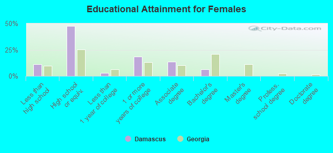 Educational Attainment for Females