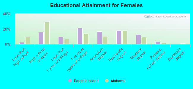 Educational Attainment for Females