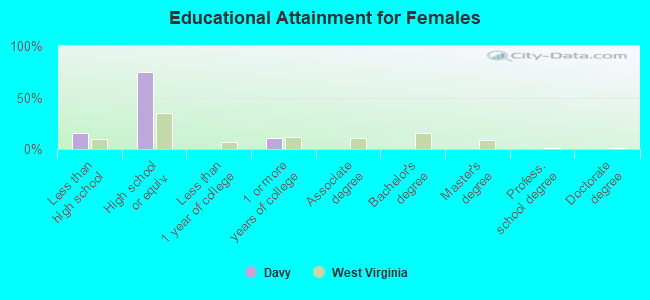 Educational Attainment for Females