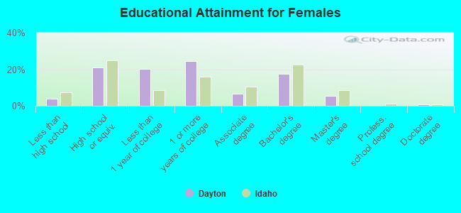 Educational Attainment for Females