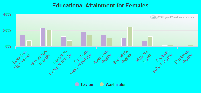 Educational Attainment for Females