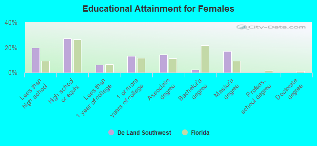 Educational Attainment for Females