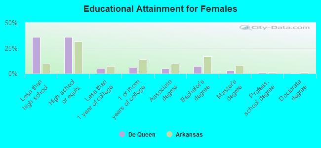 Educational Attainment for Females