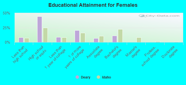 Educational Attainment for Females