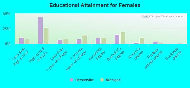 Educational Attainment for Females