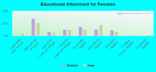 Educational Attainment for Females