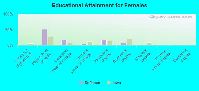 Educational Attainment for Females