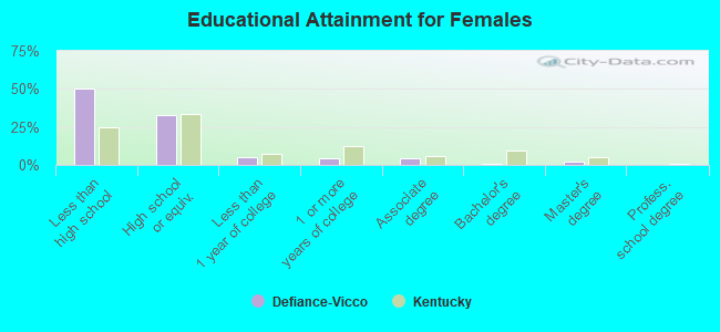 Educational Attainment for Females