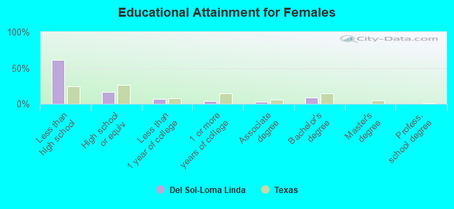 Educational Attainment for Females